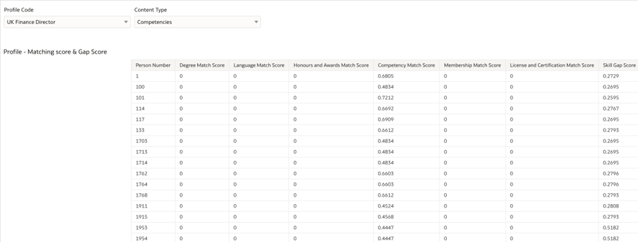 Profile matching and gap score