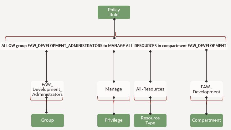 This image shows the policy rule required for Fusion Analytics. This image shows the policy rule required for Fusion Analytics.