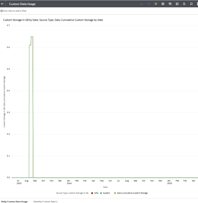 Custom Data Usage dashboard in the Common folder displaying the data loaded daily and monthly from each of the activated external data sources.