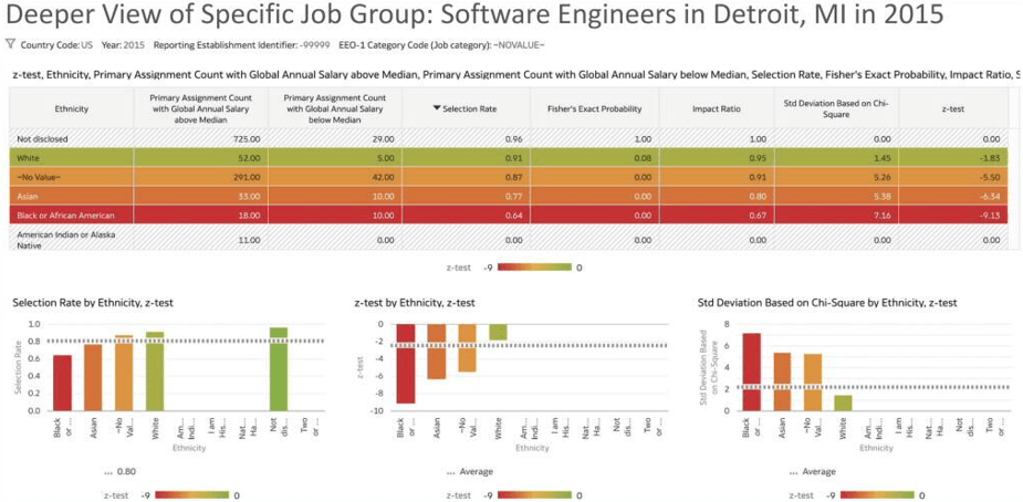Deeper view of specific job group