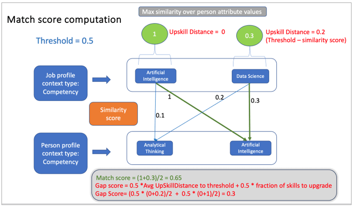 Description of fahia-match-score-computation.png follows