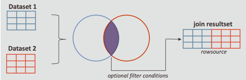 Description of dasrg-rowsource-multidataset.png follows