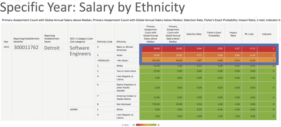 Salary by ethnicity for a specific year