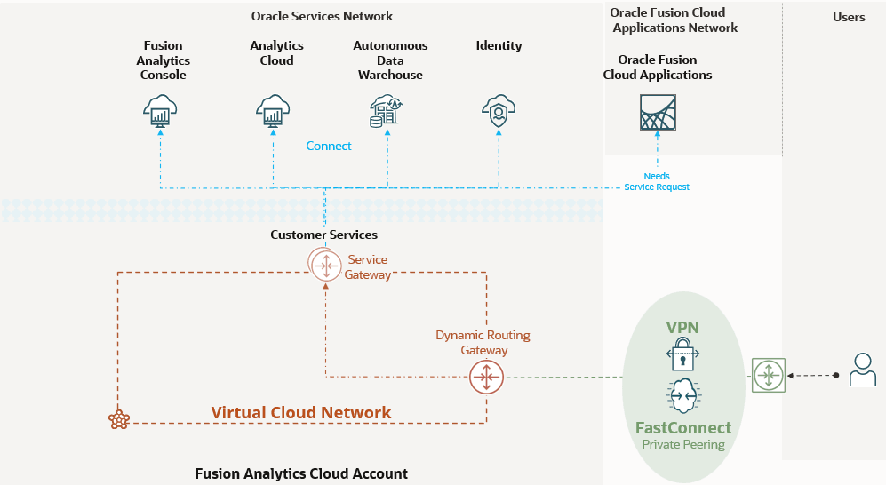 This image shows the private network access configuration.
