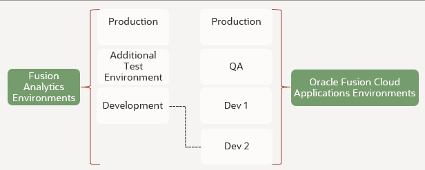 This image shows the pairing of a Fusion Data Intelligence environment with an Oracle Fusion Cloud Applications environment. This image shows the pairing of a Fusion Data Intelligence environment with an Oracle Fusion Cloud Applications environment.