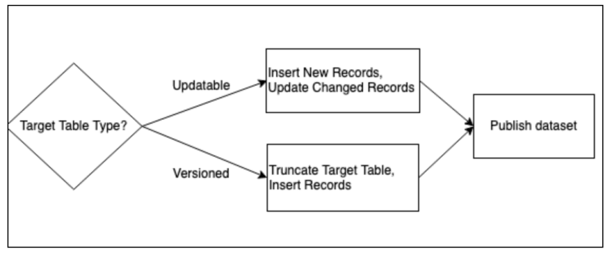 Description of dasrg-updateable-versioned-diagram.png follows