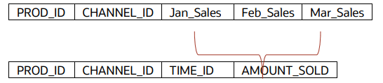 Description of dasrg-unpivot-totsoldcolumn.png follows