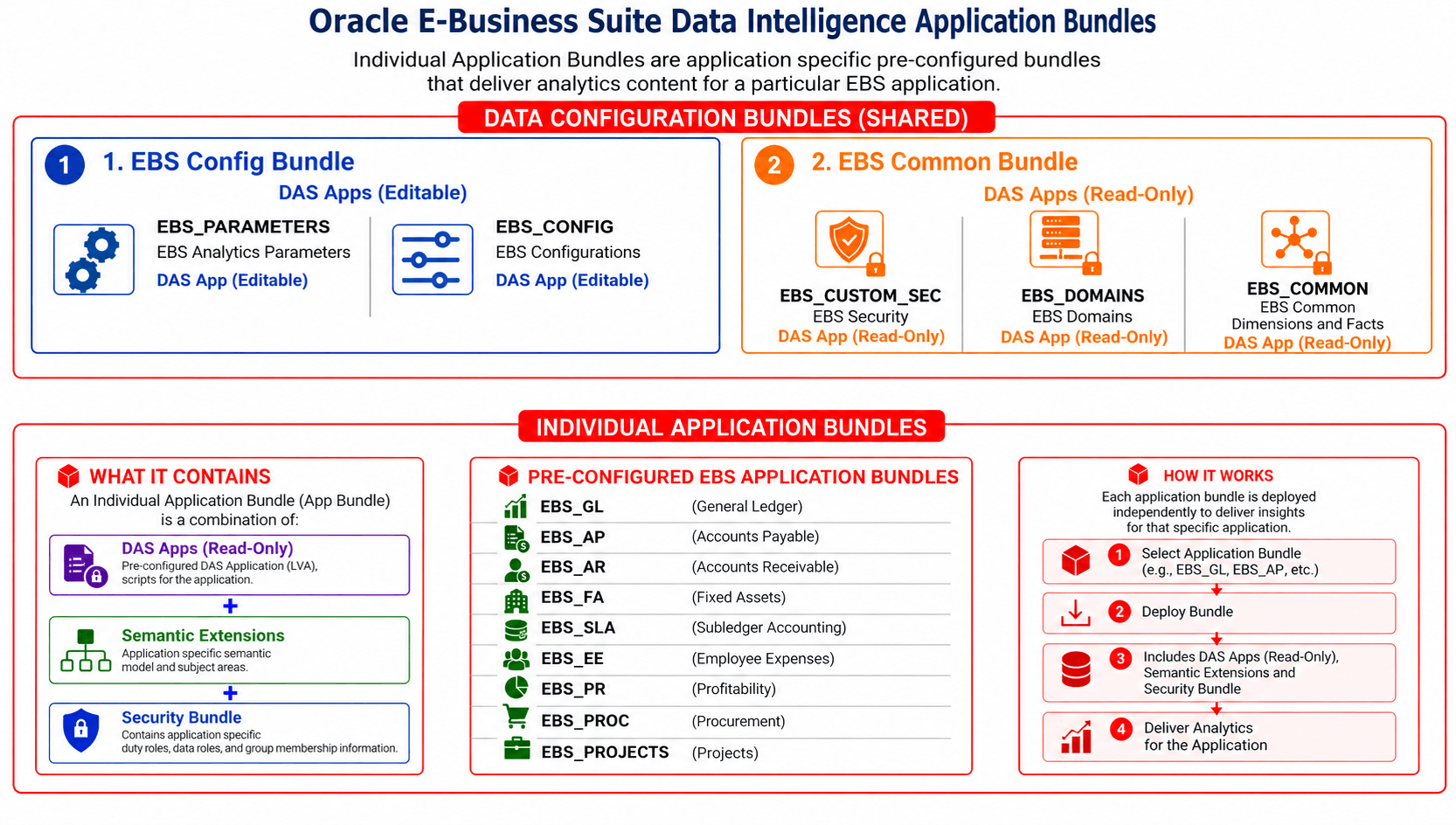 Oracle E-Business Suite Data Intelligence Application bundles, including shared data configuration and individual application bundles.