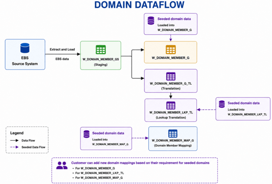 Domain data flows