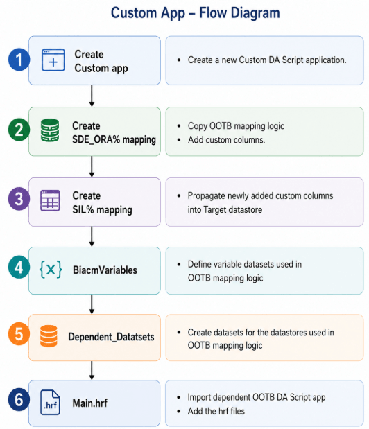 Custom application flow diagram Custom application flow diagram