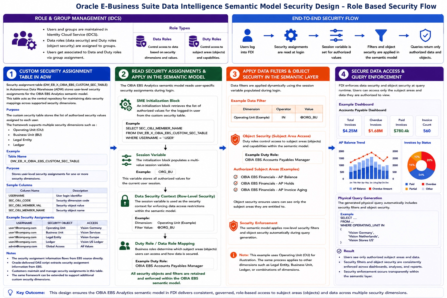 Role-based security framework of E-Business Suite Data Intelligence semantic model Role-based security framework of E-Business Suite Data Intelligence semantic model