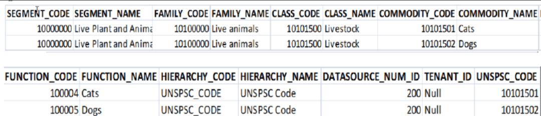 A sample extract containing UNSPSC data