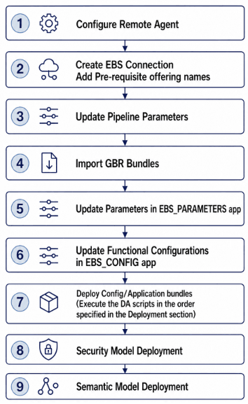 EBS bundle deployment process from prerequisites through DA Script deployment.