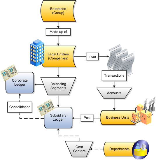 This figure illustrates the enterprise structure components, including legal entities, ledgers, balancing segments, accounts, cost centers, business units and departments, and their relationships to each other.