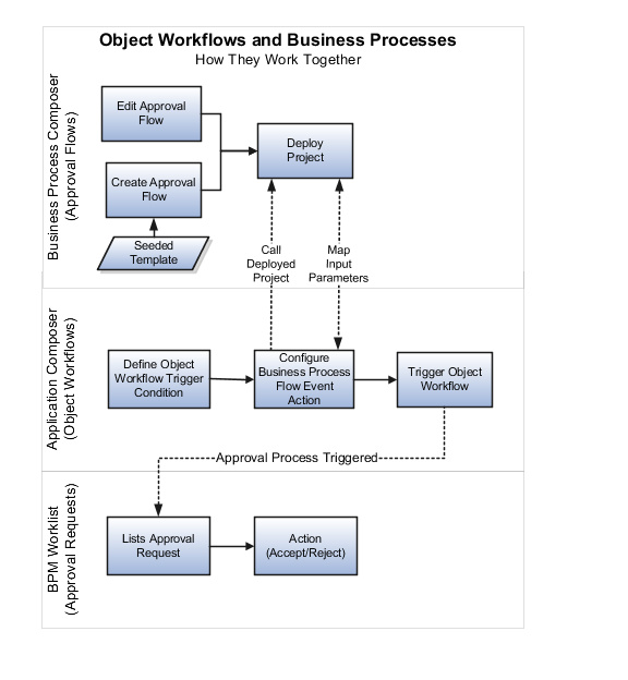 This figure illustrates how object workflows and business processes work together