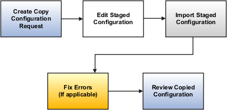 This graphic illustrates the steps in the copy configuration process which are explained in this topic.