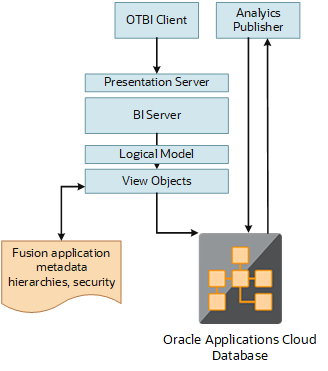 OTBI architecture, which focuses physical queries generated by the BI Server against the Oracle Applications Cloud database based on repository metadata to provide analyses.