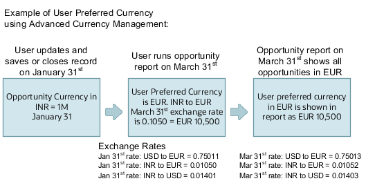 User Preferred Currency using advanced currency management.