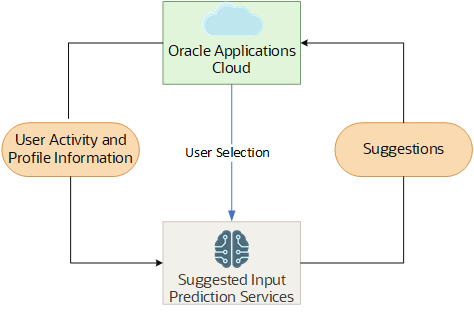 Flow of information for suggestions appearing on Oracle Application Cloud