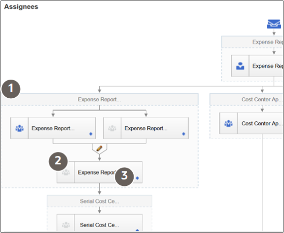 Example of diagram in the Assignees tab mapping out workflow task