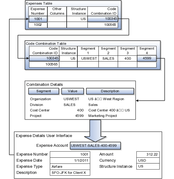 The figure shows the expenses table and the account combinations table obtaining the account combination ID from the expenses table. Thereafter, the segment information is passed to the combination details table in the form of project number. The combined data is projected as the expense account and all details are supplied to the expense details user interface, where a user can enter the expense amount against the expense account.