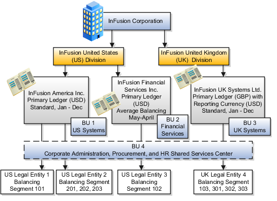InFusion Corporation is the enterprise and has two divisions, InFusion United States (US) and InFusion United Kingdom (UK). InFusion US has two legal entities, InFusion America, Inc. and InFusion Financial Services, Inc. each with its own ledger. InFusion UK has one legal entity, InFusion UK Systems, Ltd. which has on primary ledger in Great Britain pounds (GBP) and a Reporting Currency representation in United States dollars (USD). Each legal entity has its own business unit (BU). InFusion America also has a BU that processes general and administrative transactions across all legal entities.