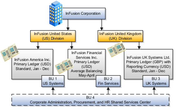 A figure that shows an example of a procurement service provider model.