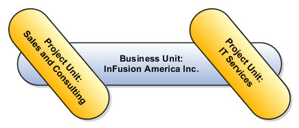 This diagram illustrates project units that share a business unit.