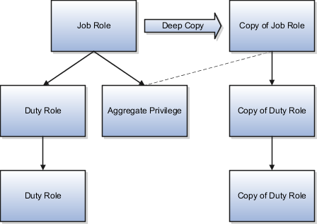 The source job role inherits an aggregate privilege and a duty role. That duty role inherits another duty role. The copy of the source job role inherits copies of the duty roles from the source role. The aggregate privilege belonging to the source role is referenced by the copy of the top role.