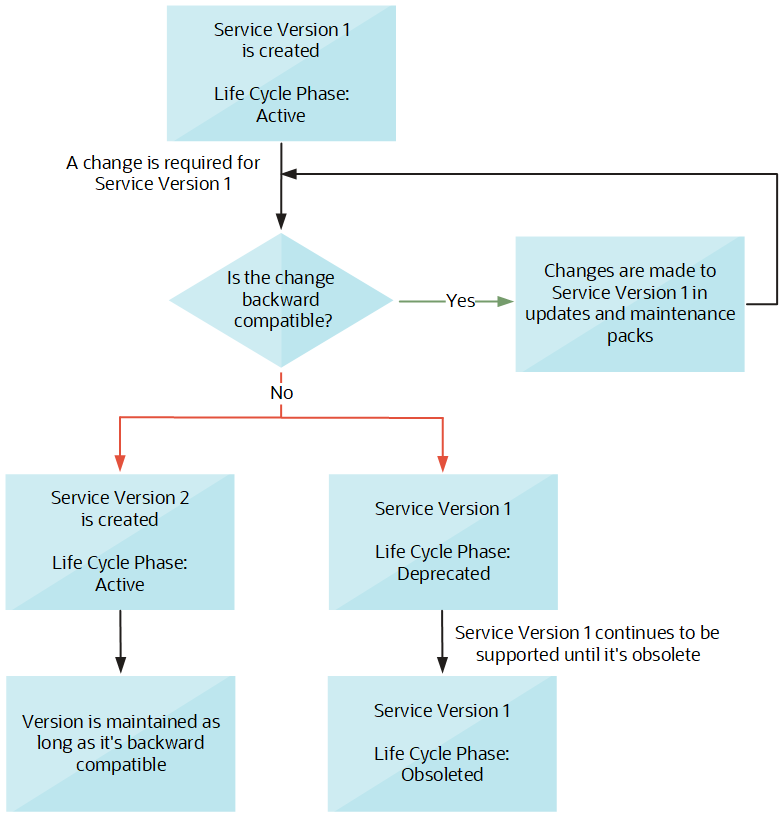 Life Cycle of Web Service