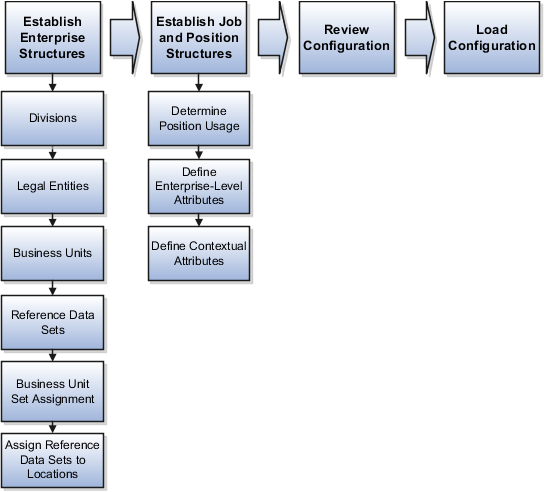 A figure that illustrates the ESC process for creating an enterprise structure. The divisions, legal entities, business units, reference data sets, business units, and reference data sets are created based on your answers. You next establish job and position structures, and then review and load your enterprise structure.