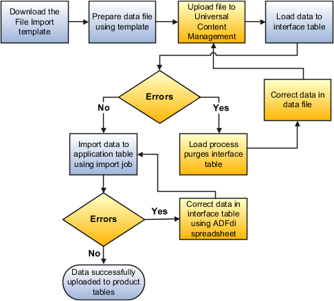 This graphic shows the steps of the process, including downloading and preparing the data file template, loading data to interface and application tables, and correcting errors. The result being data is successfully uploaded to the product tables.