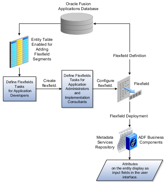 The figure displays the workflow of defining flexfield and adding capacity in the database to enable flexfield segments through applications development. After a flexfield is created and registered, administrators configure it so that the definition is stored in the database. The associated business components are deployed to the Metadata Services repository. As a result, the attributes representing the flexfields are available in the user interface, making those business components accessible.