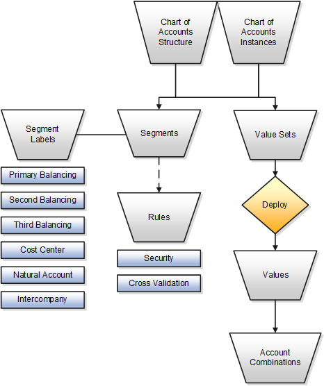 This figure shows the main components in the chart of account structure and the way they fit together. The chart of accounts consists of segments which have value sets attached to them to determine the values from each used in creating account combinations. Segments also have segment labels attached to them to point to the correct segment to use in general ledger processing, such as intercompany balancing or retained earning summarization. Segments are secured by security rules and accounts are secured by cross validation rules.