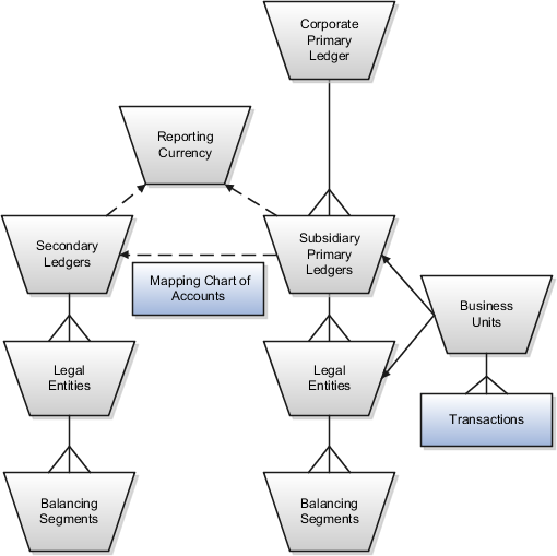 This figure shows the components of an enterprise structure and their relationship to one another.