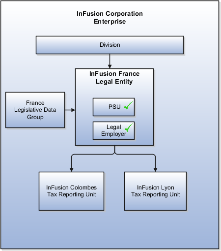 A figure that illustrates an example of an organization that has one legal entity that's both a payroll statutory unit and legal employer and has two tax reporting units.