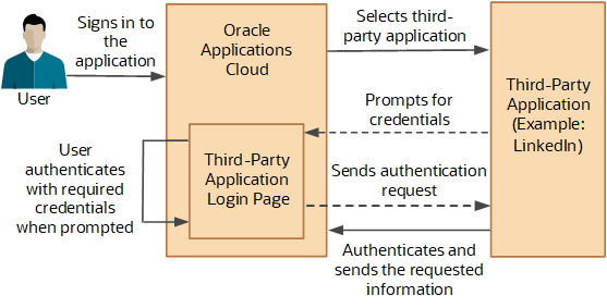 Diagram that shows the OAuth authorization process when a user who's signed in to Oracle Applications Cloud accesses information from LinkedIn.