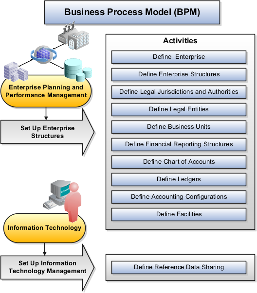 This figure shows the Business Process Model (BPM) structures: Enterprise Planning and Performance Management: Set Up Enterprises Structures and Information Technology: Set Up Information Technology Management. The figure shows BPM activities including:: Define Enterprise, Define Enterprise Structures, Define Legal Jurisdictions and Authorities, Define Legal Entities, Define Business Units, Define Financial Reporting Structures, Define Chart of Accounts, Define Ledgers, Define Accounting Configurations, Define Facilitates, and Define Reference Data Sharing.