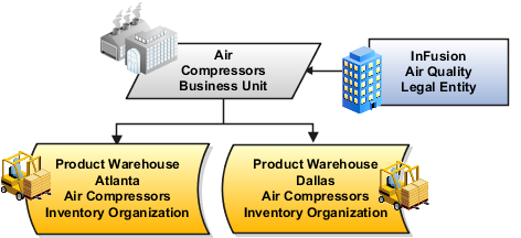 The figure illustrates the default legal entity of a business unit that owns the inventory organizations.