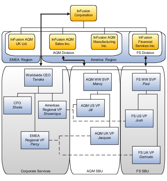 The enterprise legal and management structure example shows InFusion's four divisions, two regions, and the assigned personnel for each strategic business unit..