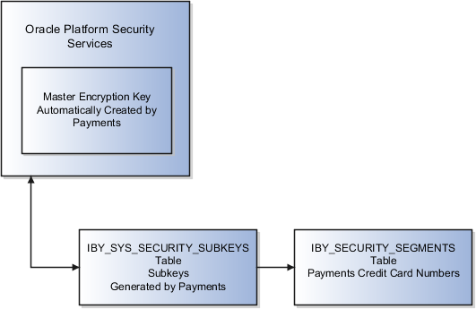 This figure illustrates the security architecture of Oracle Platform Security Services, the master encryption key, and the subkeys.