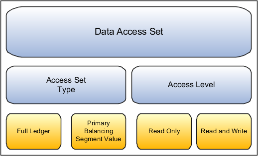 This figure shows the components of a data access set. A data access set has an access set type and an access level.