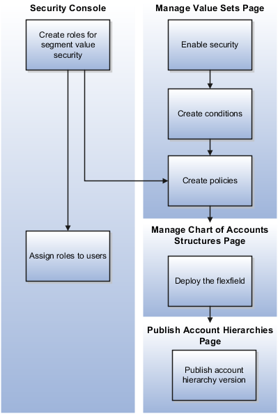 This figure shows the steps to define and implement segment value security.