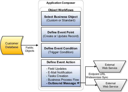 Outbound Messages