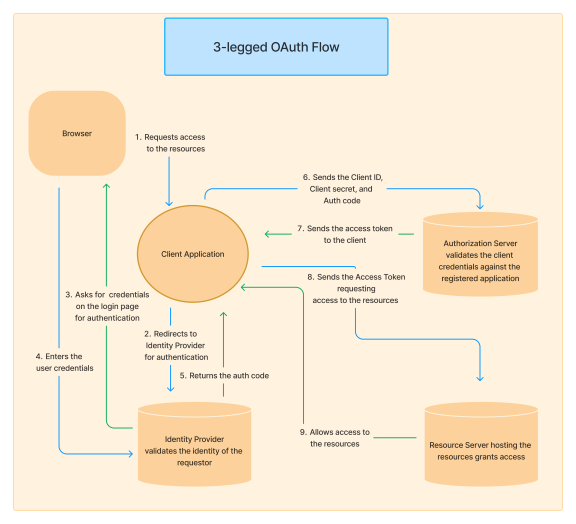 Illustration of 3-legged OAuth flow using the Authorization Code grant type.