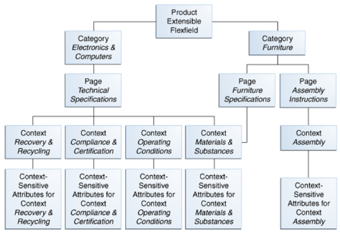 The figure is a chart showing the Furniture category configured to include a Furniture Specifications logical page and an Assembly Instructions logical page. The two categories (Electronics and Computers, and Furniture) share the Materials and Substances context.