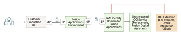 Image depicting the workflow of a typical configuration of Fusion Application Environment with IAM identity domain