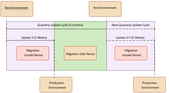 Figure represents the timeline and the recommended safe period for performing migrations using configuration set