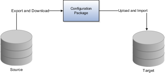 This graphic describes the process of moving setup data from one environment to another using configuration packages, which is explained in the topic.