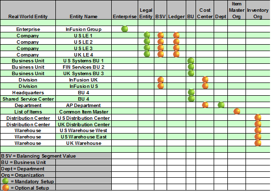 The table indicates if the enterprise structure entities are required or optional during an implementation.